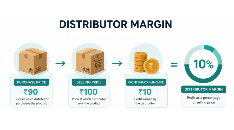 distributor-margin