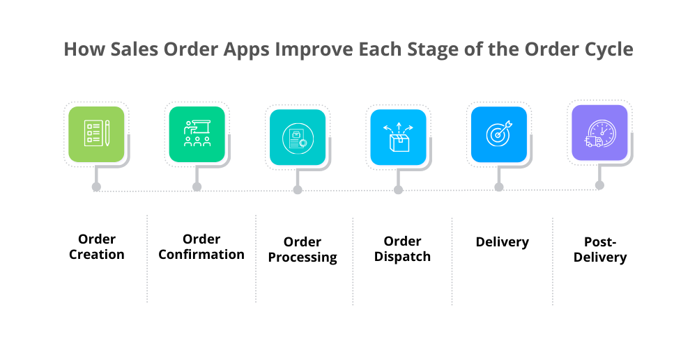 stages for sales order app
