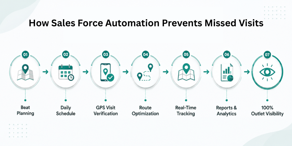 sales-force-automation