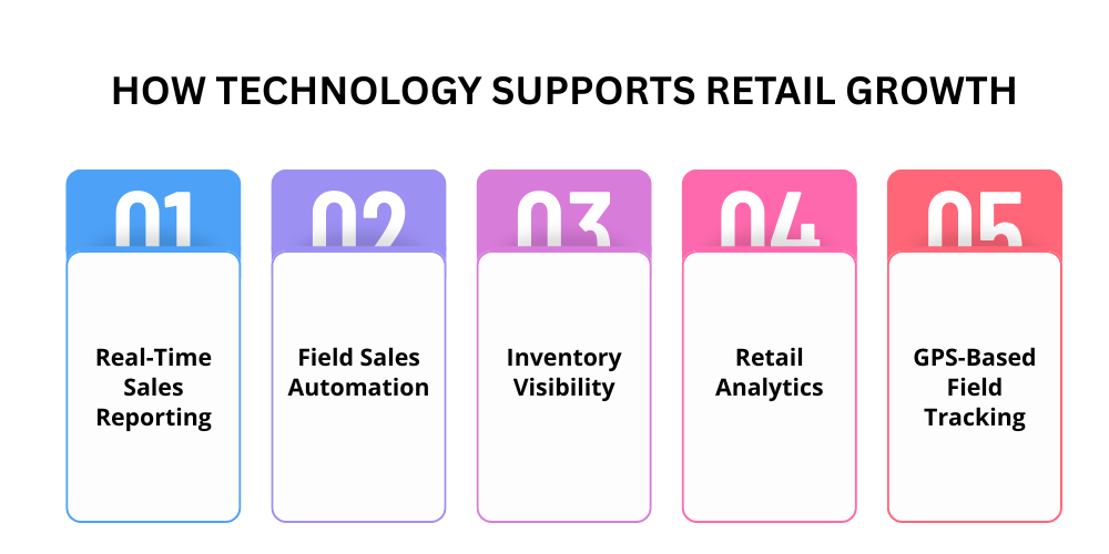 how technology supports retail growth