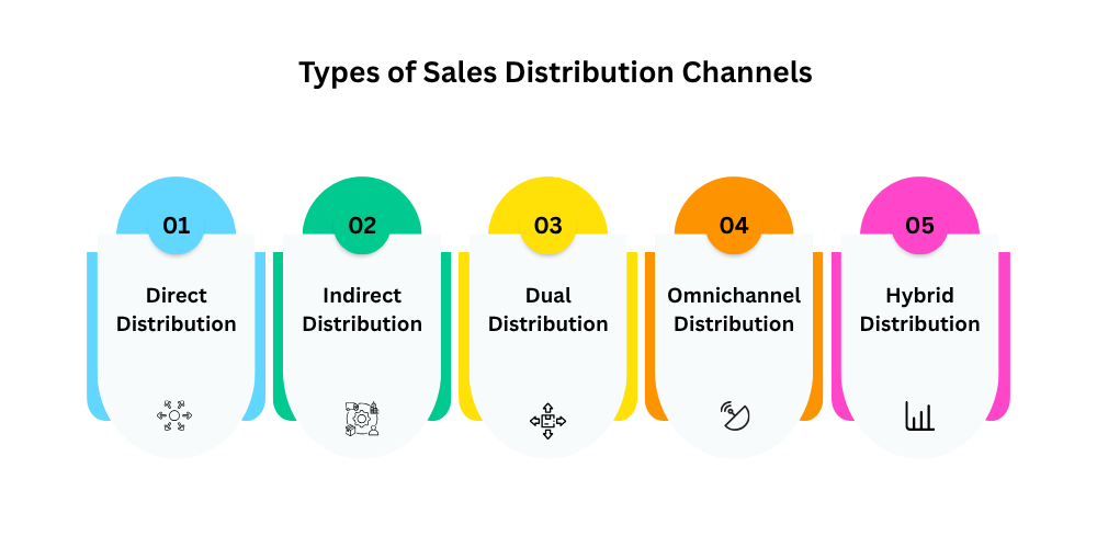 types-of-distribution-channel