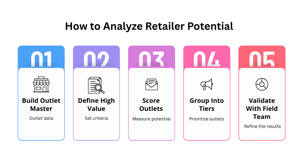 analysis-if-retailer-potential