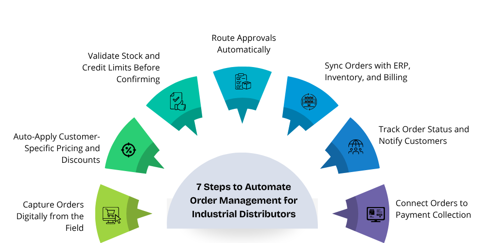 automate-order-management