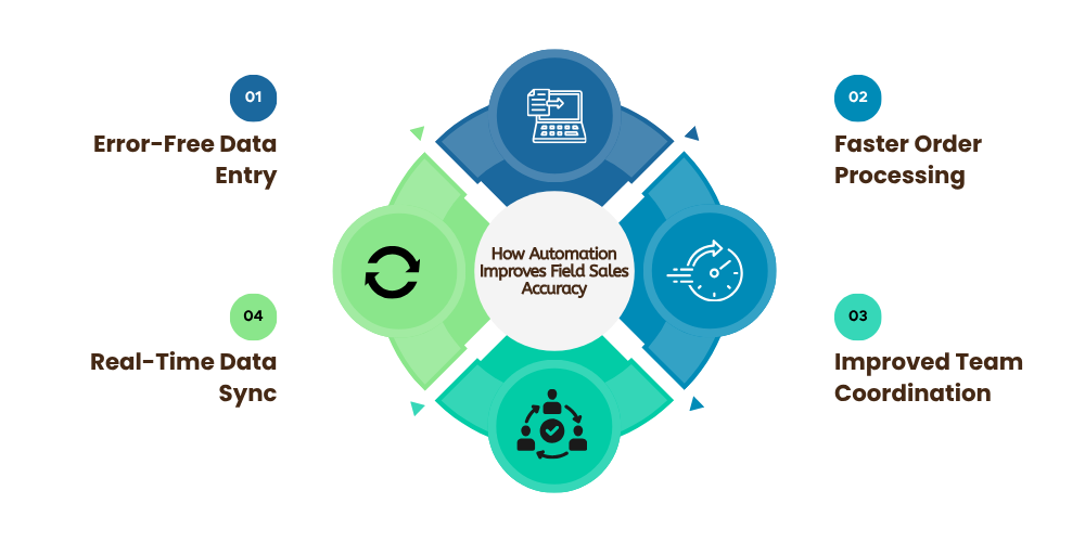 automation-to-improve-field-sales-accuracy