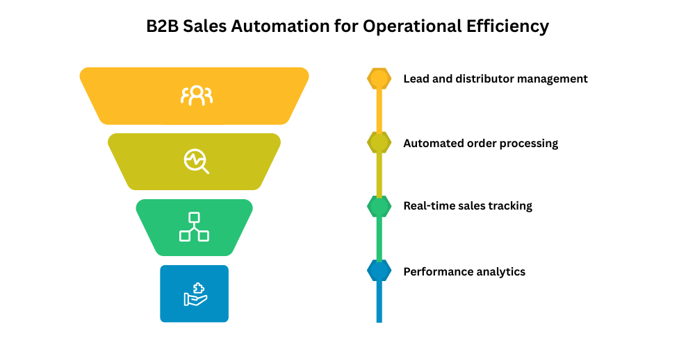 b2b-sales-automation-software
