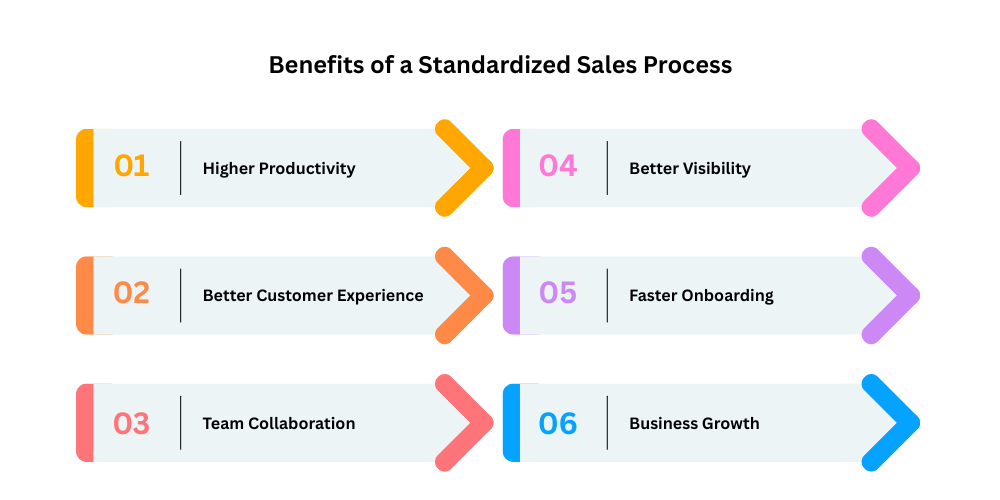 benefits-of-standardized-sales-process