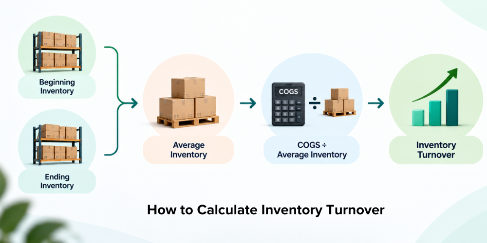 calculate-inventory-turnover
