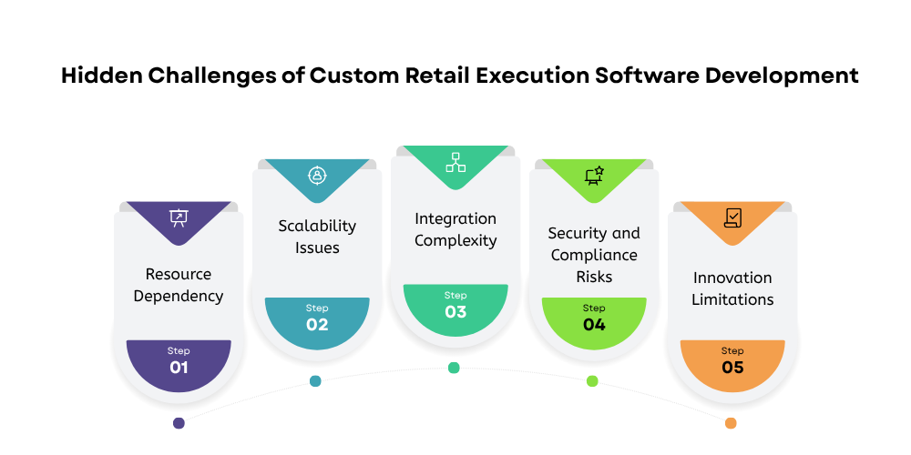 challenges-of-custom-retail-execution-software