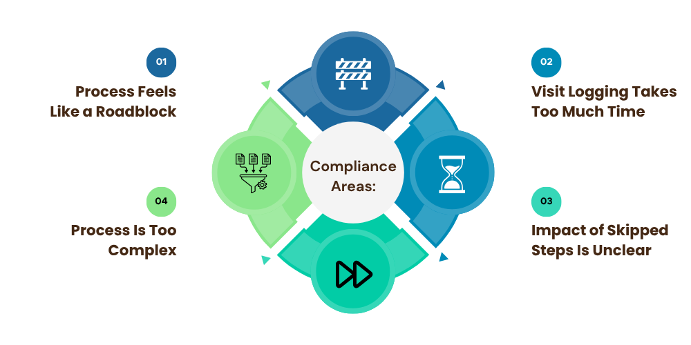 compliance