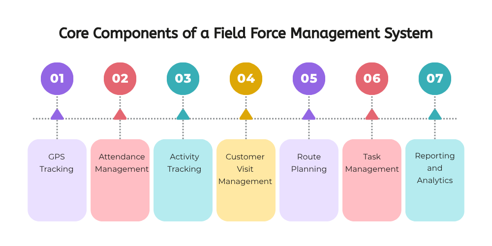 components-of-field-force-management-system