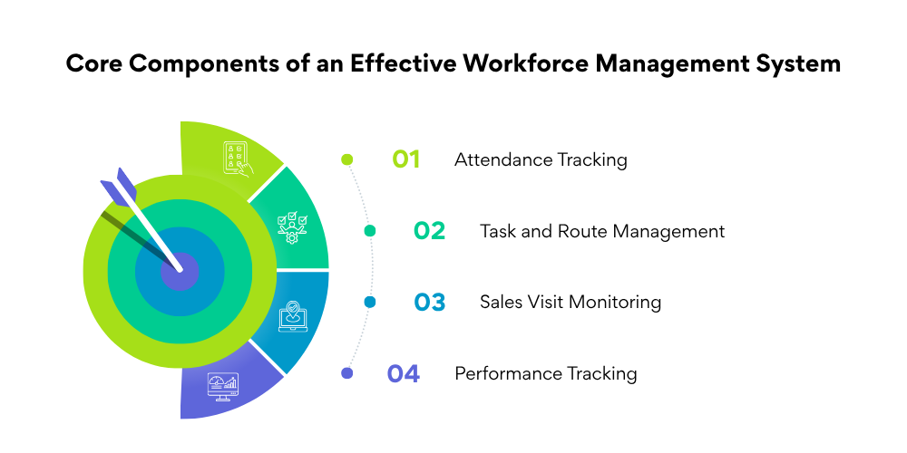 components-of-workforce-management-system