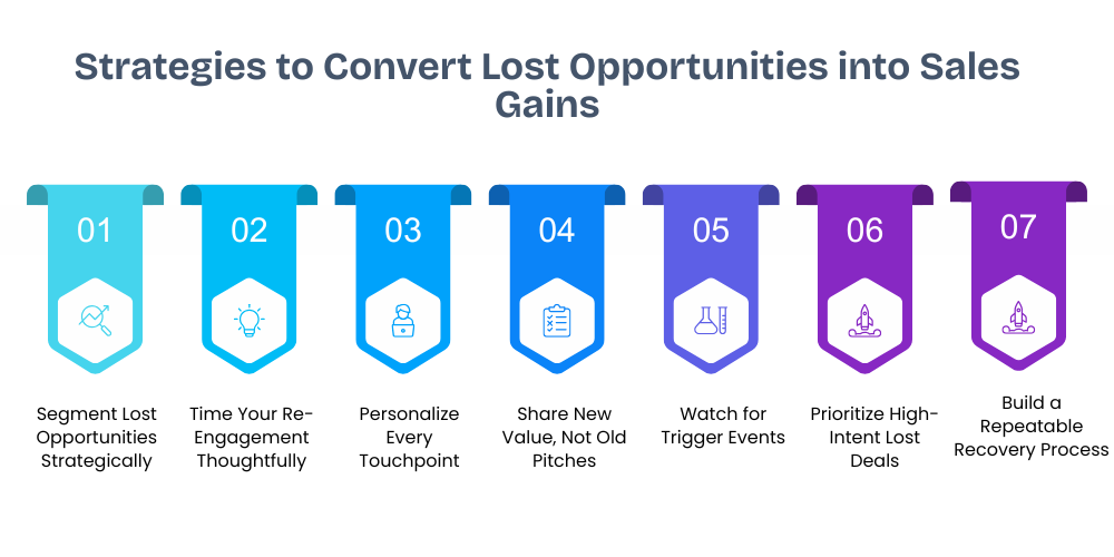 convert-lost-opportunities-in-to-sales-gain