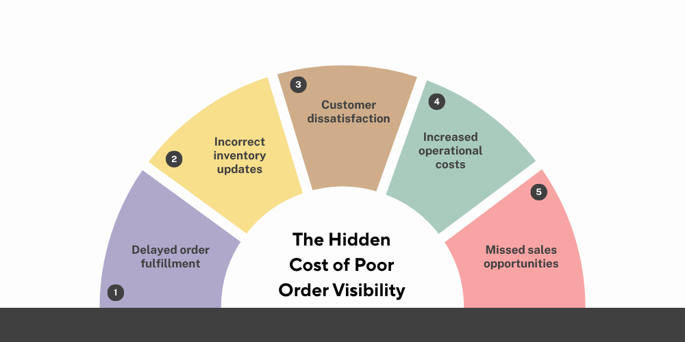 cost-of-poor-order-visibility