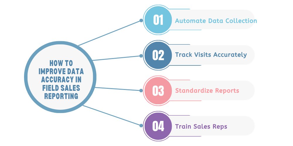 data-accuracy-in-field-sales-reporting