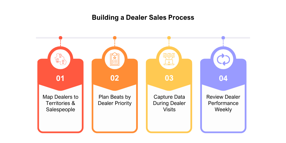 dealer-management-process