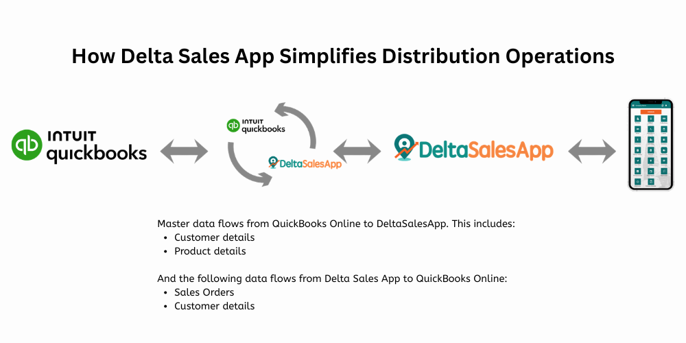 delta-sales-app-simplifies-distribution-operations