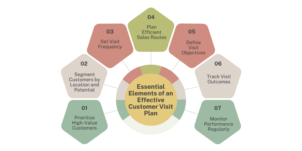 elements-of-customer-visit-planning