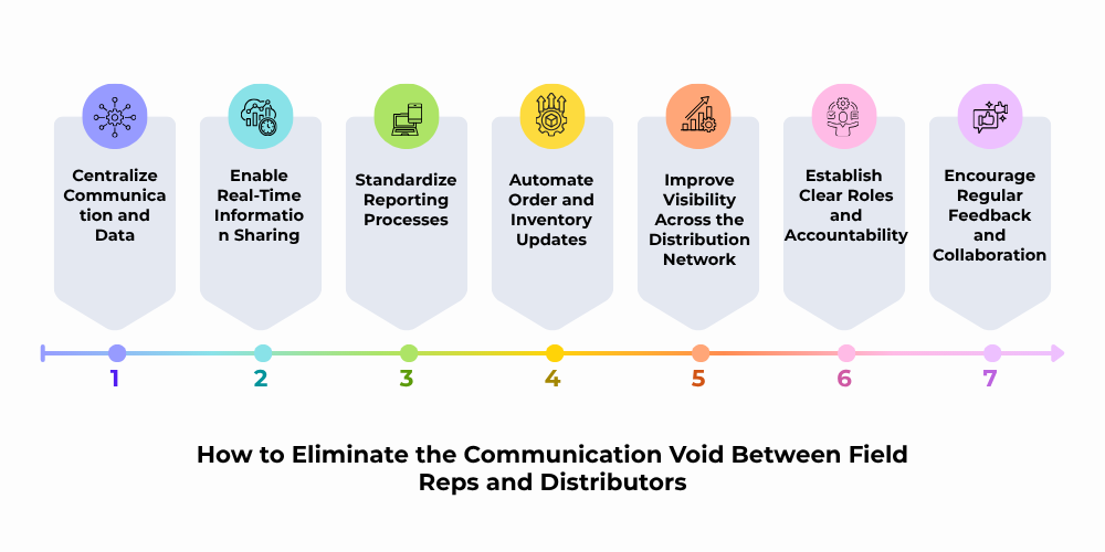 eliminate-the-communication-void-between-field-reps-and-distributors