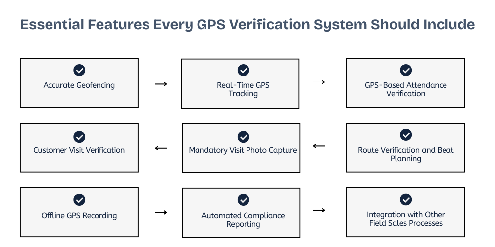 features-of-gps-verification