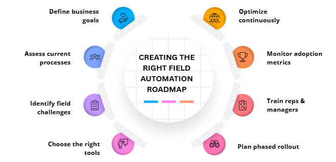 field-automation-roadmap