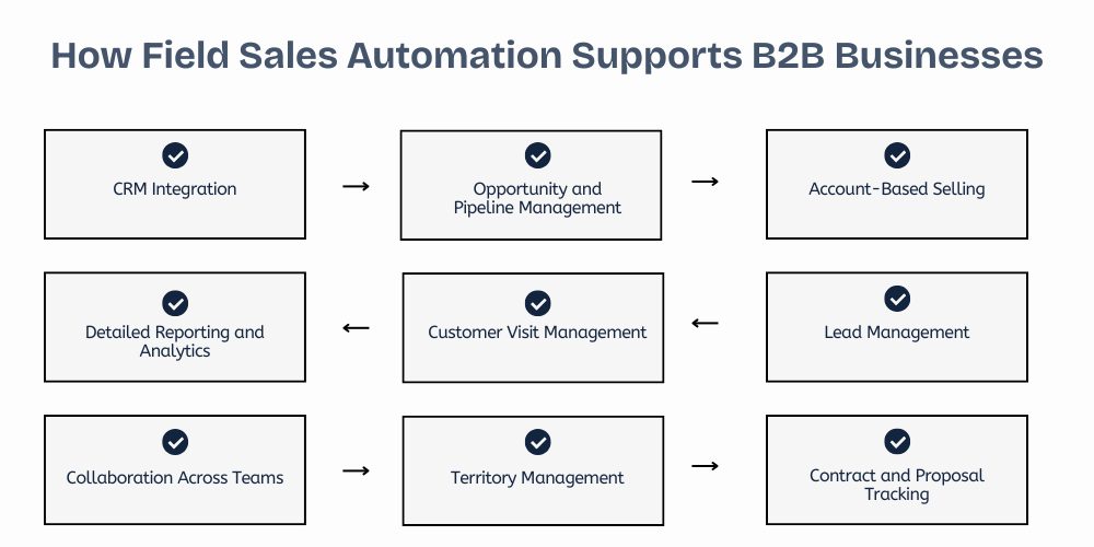 field-sales-automation-for-b2b-businesses