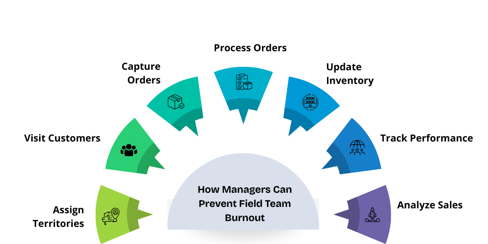 field-sales-automation-workflow