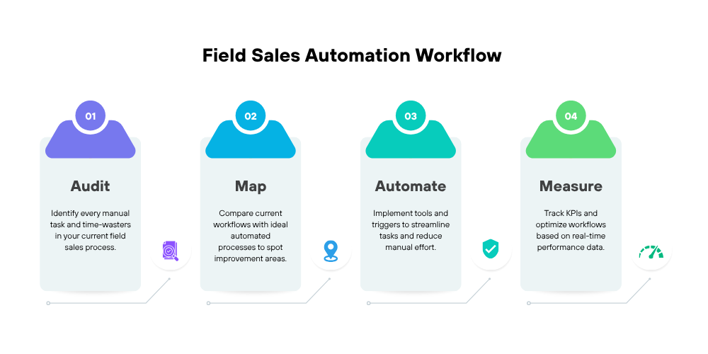 field-sales-automation-workflow