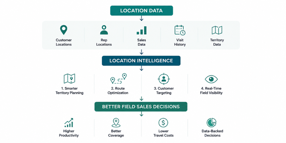 field-sales-location