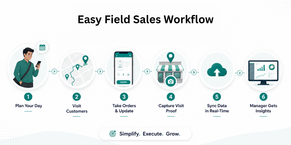 field-sales-workflow