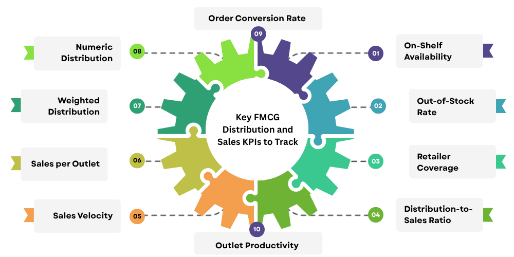 fmcg-distribution-kpis