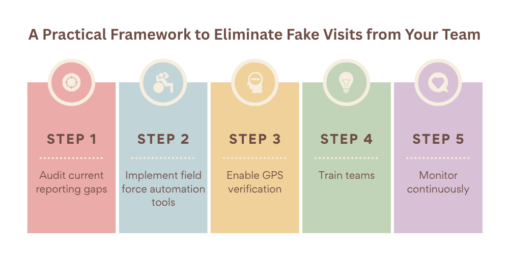 framework-to-eliminate-fake-visits