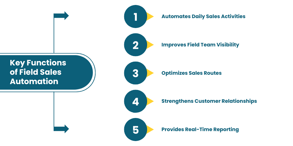 functions-of-field-sales-automation