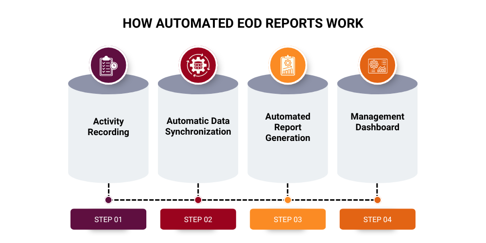 how-automated-eod-reports-work