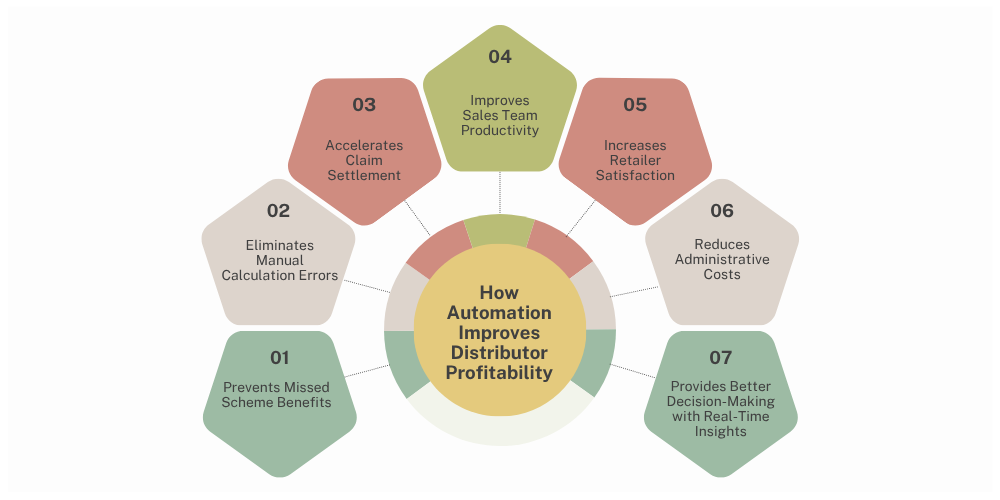 how-automation-improves-distributor-profitability