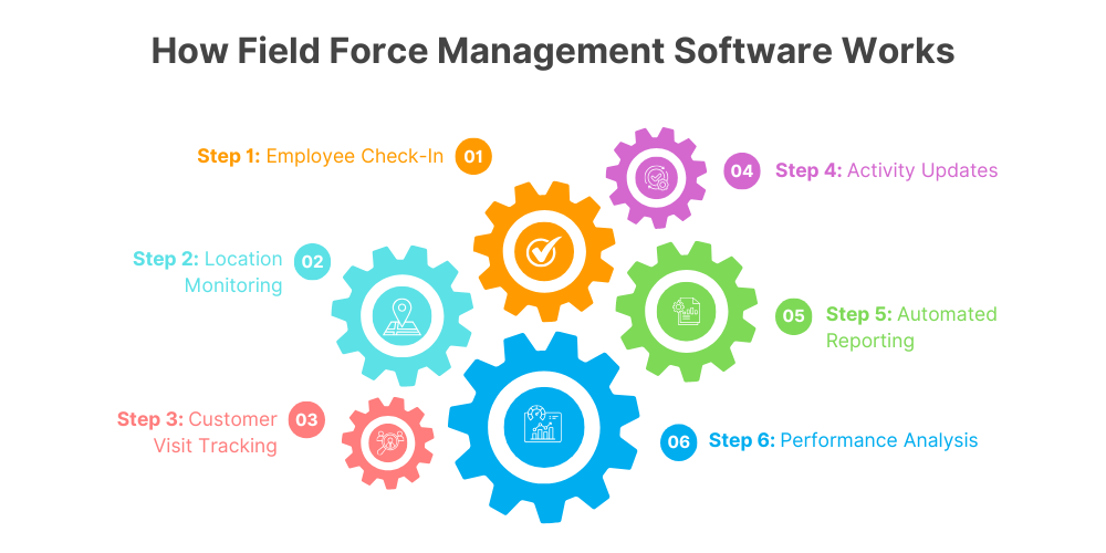 how-field-force-management-software-works