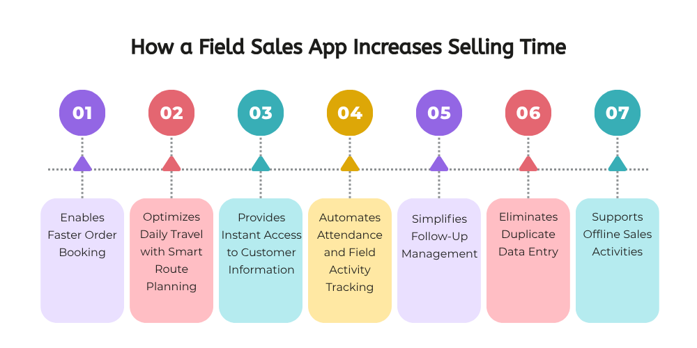 how field sales app increasing field sales