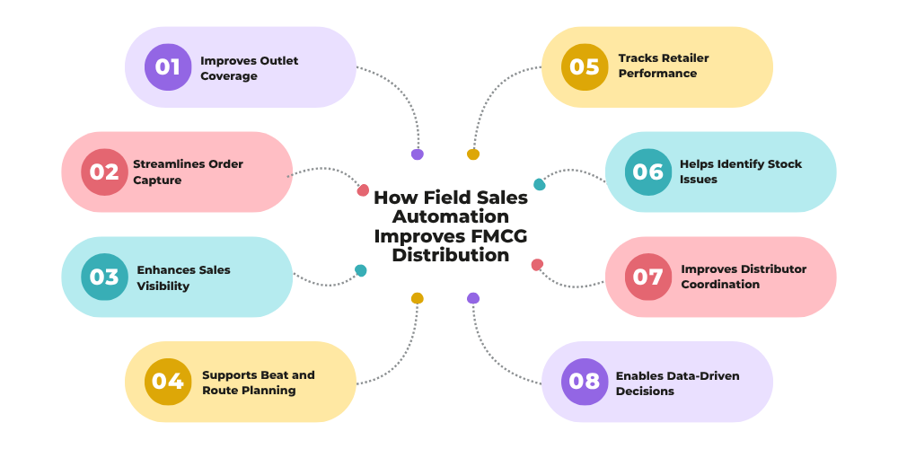 how-field-sales-automation-improves-fmcg-distribution