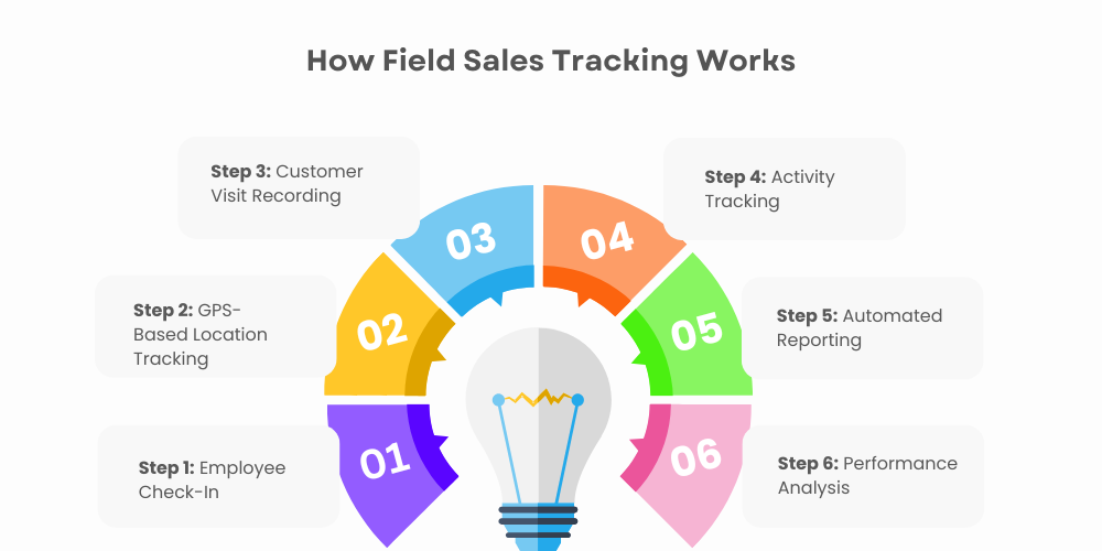 how-field-sales-tracking-works