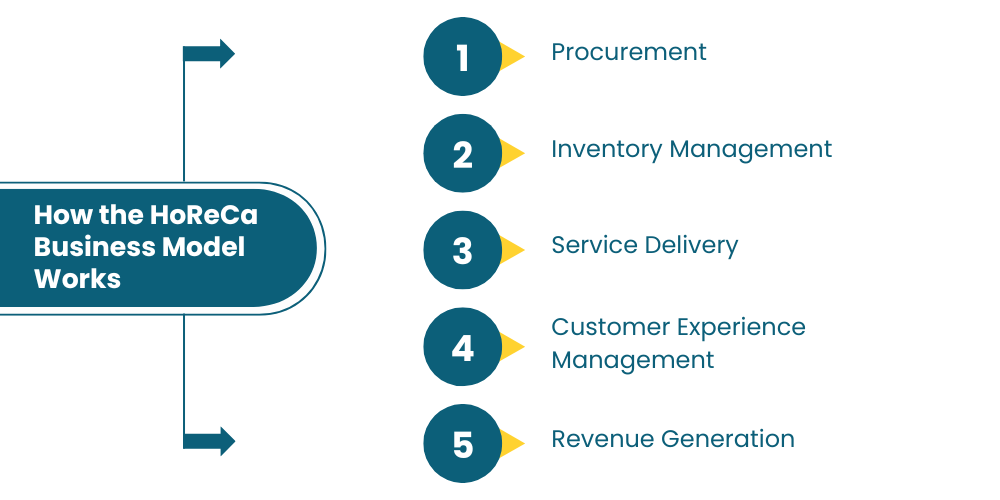 how-horeca-business-model-works
