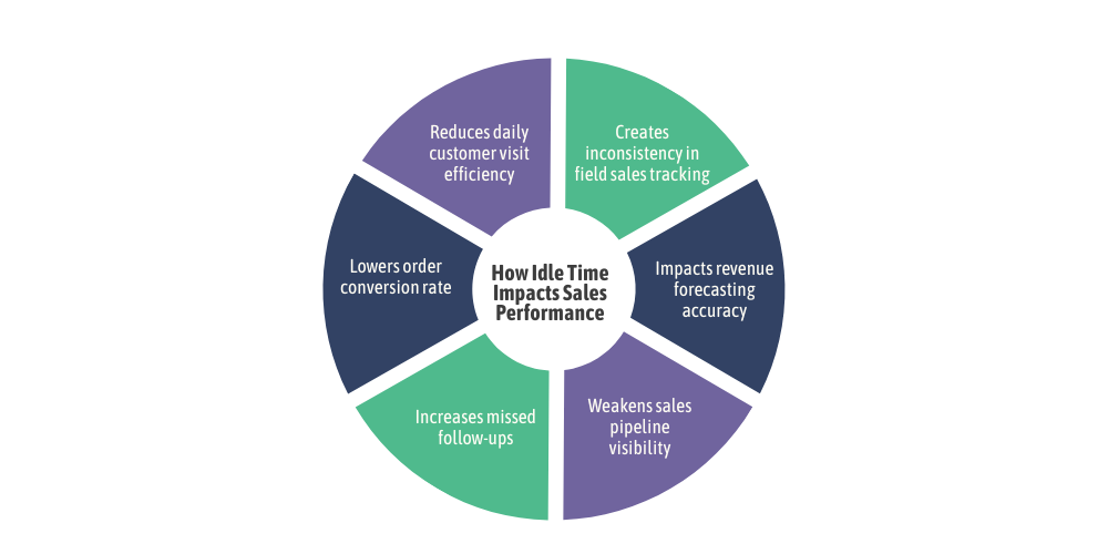 how-idel-time-impact-sales-performance