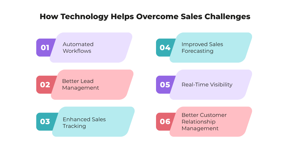how-technology-helps-overcome-sales-challenge
