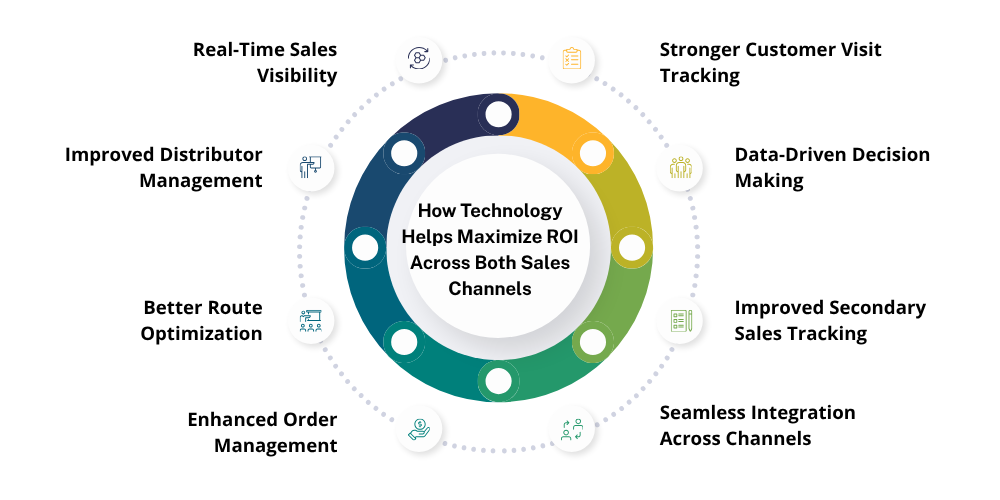 how-technology-maximize-roi-across-both-sales-channels