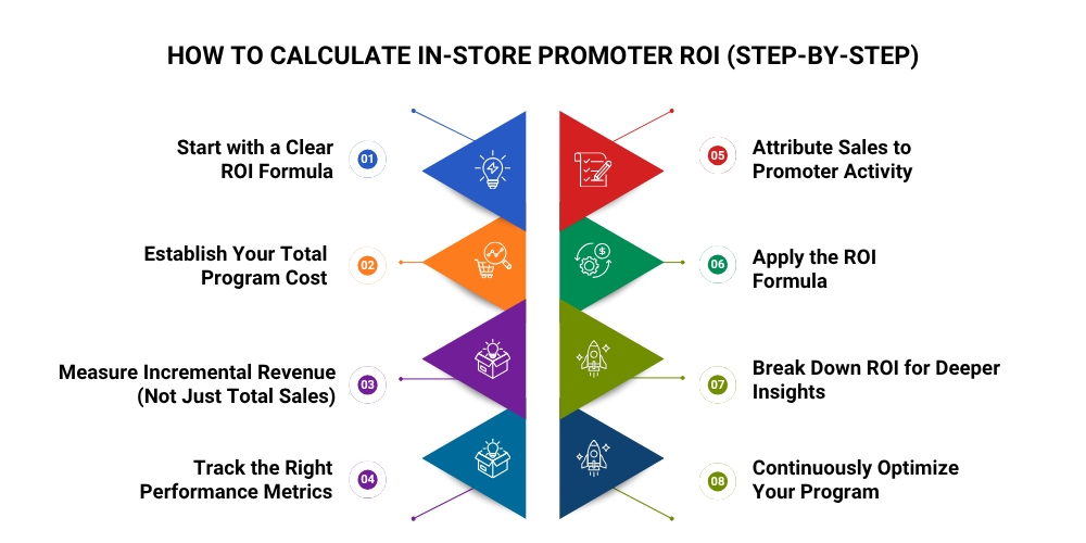 how-to-calculate-in-store-promoter-roi