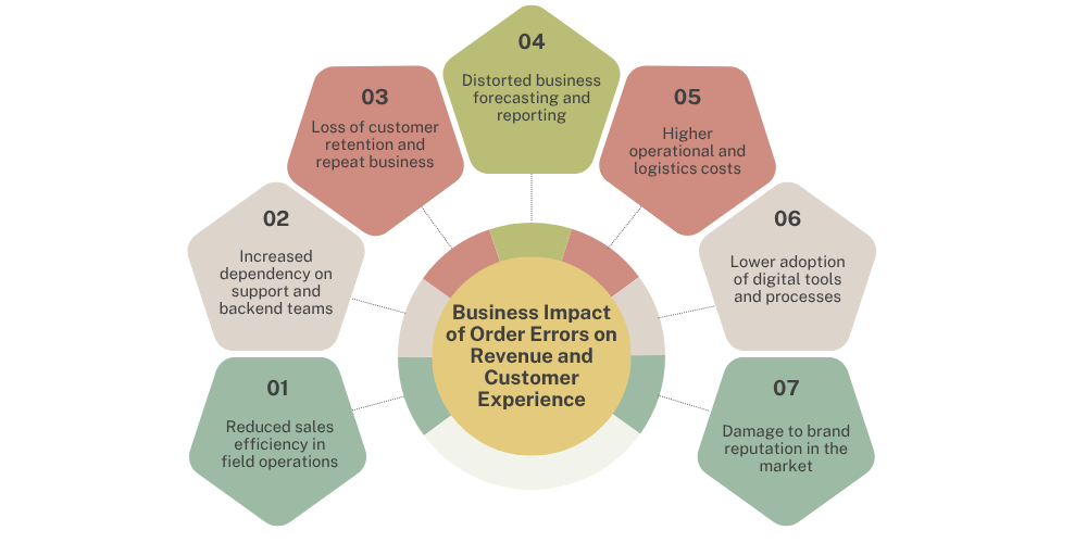 impacts-of-order-errors-on-revenue-and-customer-experience
