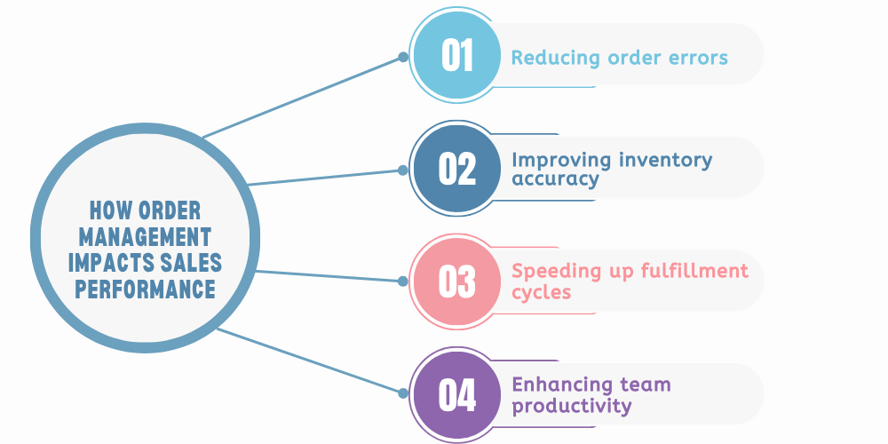 impacts-of-order-management-in-field-sales-performance