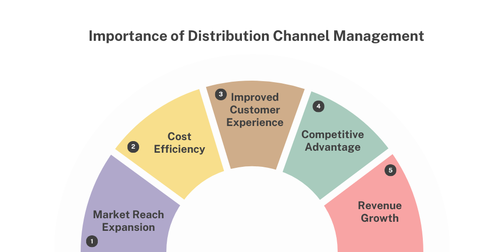 importance-of-distribution-management