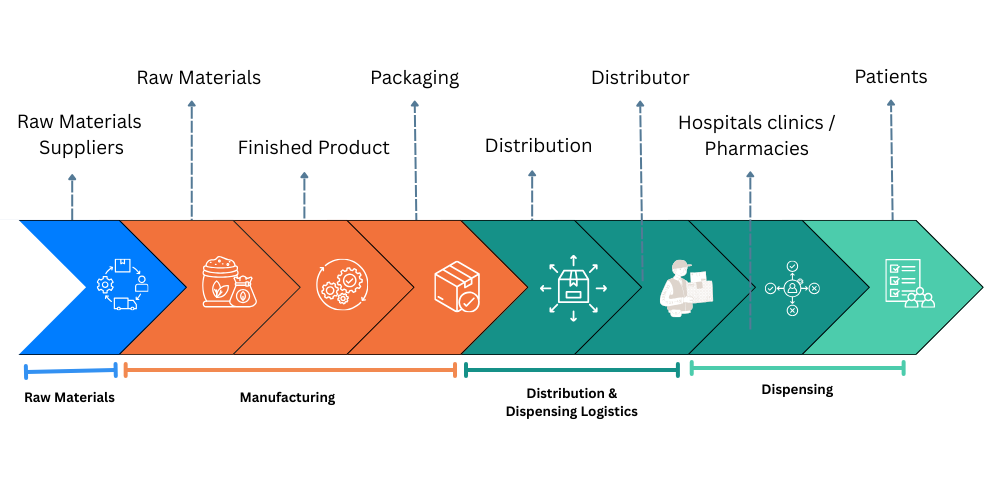 pharmaceutical supply chain