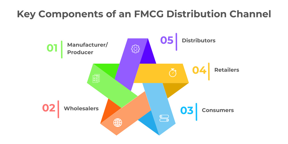 components-of-fmcg-distribution