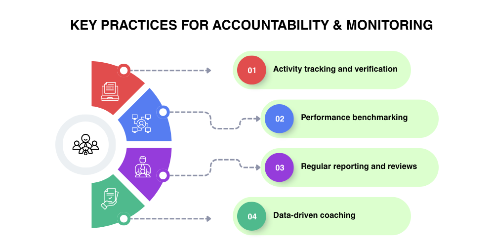 key-practices-for-accountability-and-monitoring