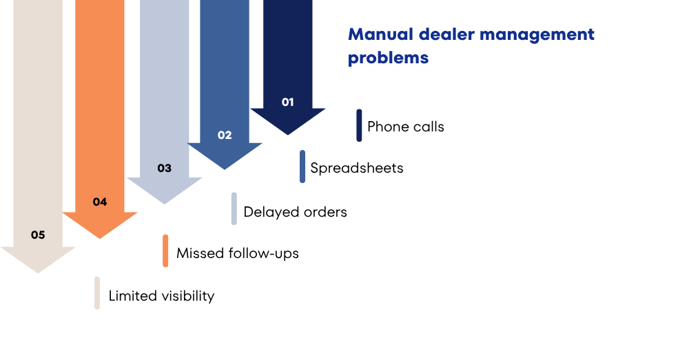 manual-dealer-management